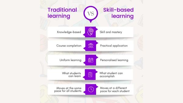 Traditional Learning vs. Skill Based Learning